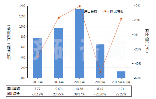 2013-2017年2月中國哌啶(六氫吡啶)(HS29333210)進(jìn)口總額及增速統(tǒng)計(jì)